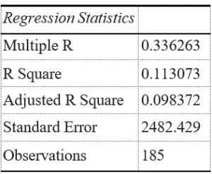 MHA FPX 5017 Assessment 3 Outcome Using Regression Models